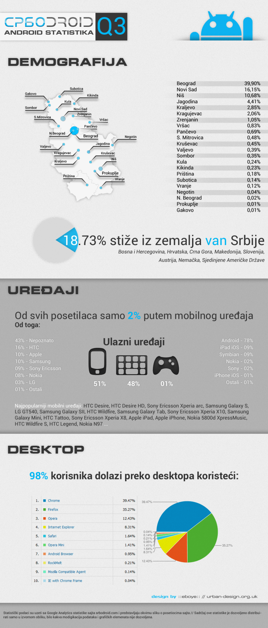 Infographic - Statistika sajta SrboDroid.com