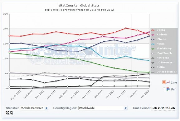 statistika mobilni browseri statistika mobilni browseri