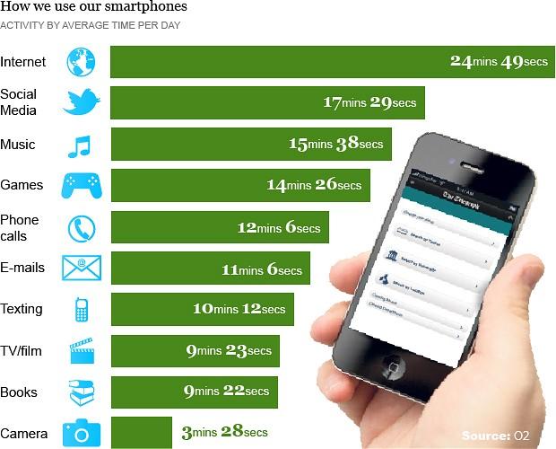 Infografik upotrebe telefona Infografik upotrebe telefona