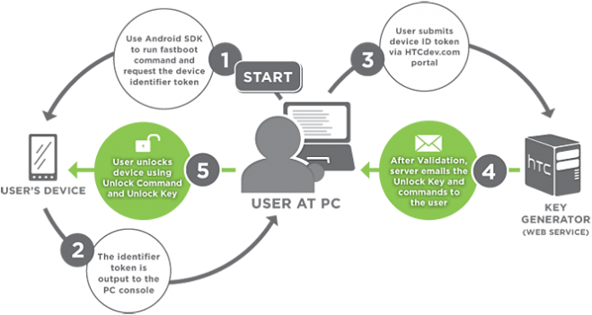 Unlock Process Unlock Process
