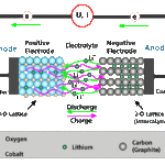 li battery principle