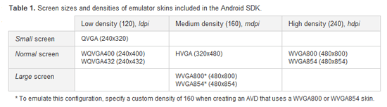 Screen Sizes