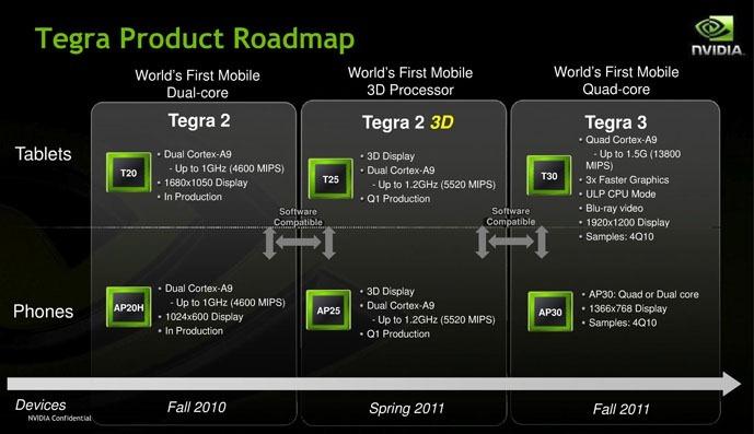 Nvidia Tegra 2011