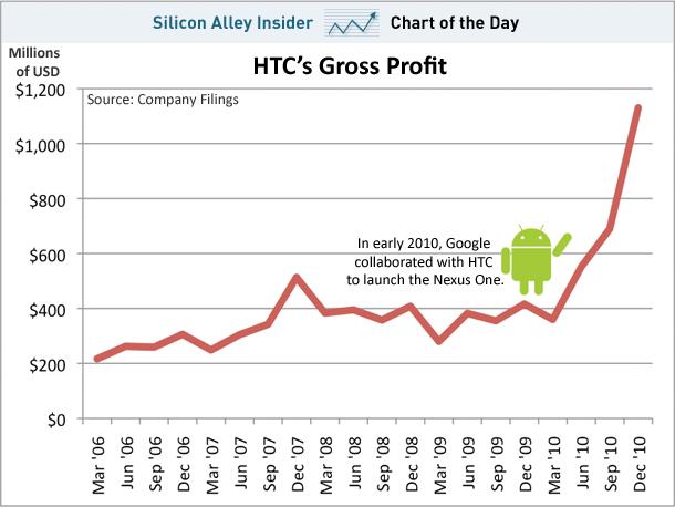 Android efekat na HTC