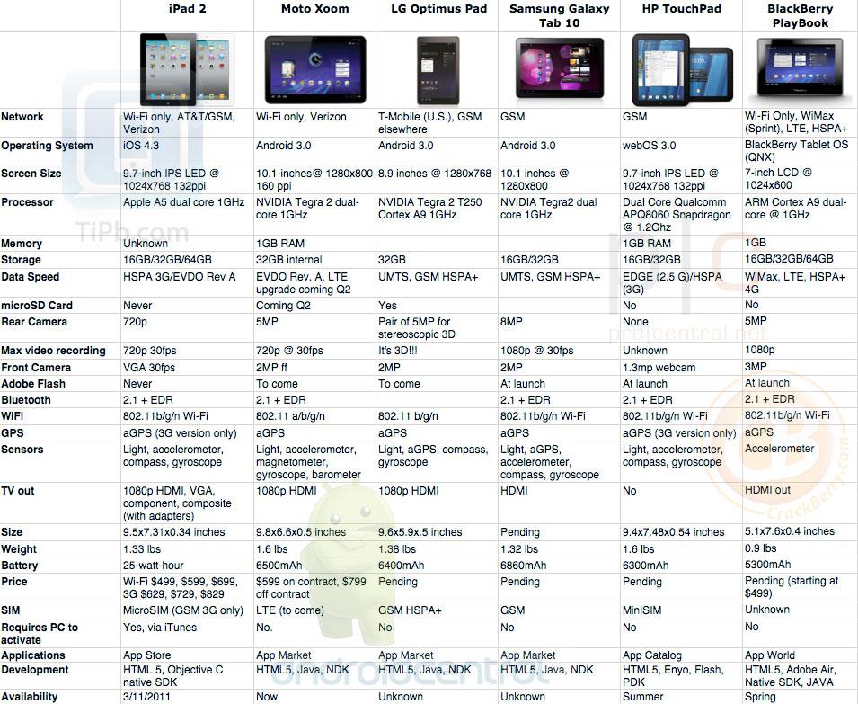 iPad 2 vs Honeycomb tableta