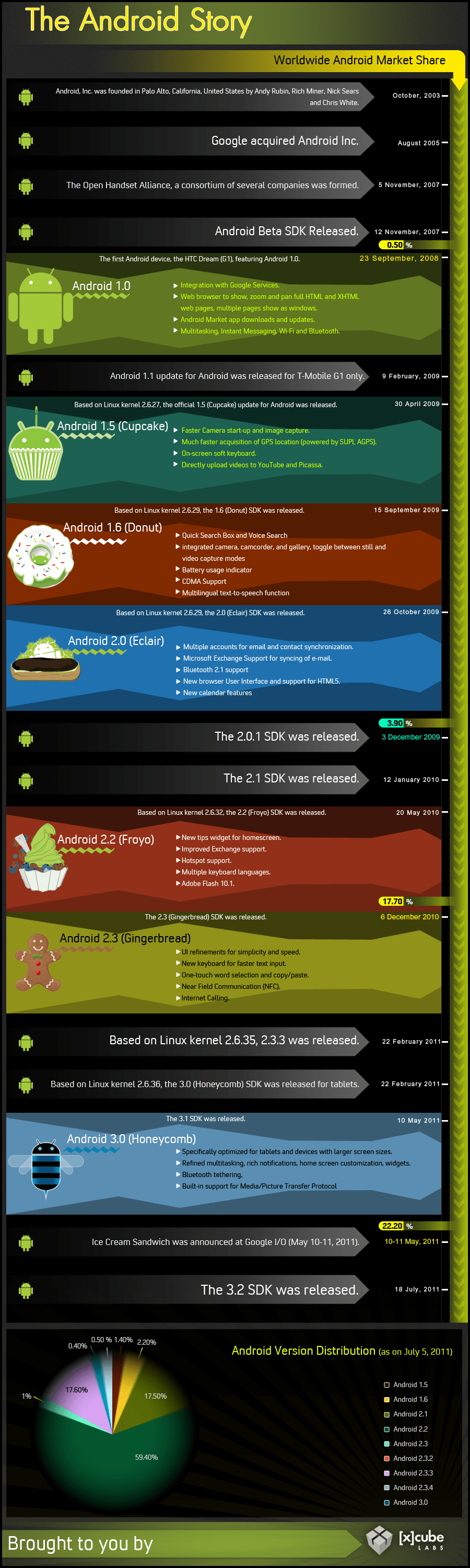 [infografik] Istorija Androida