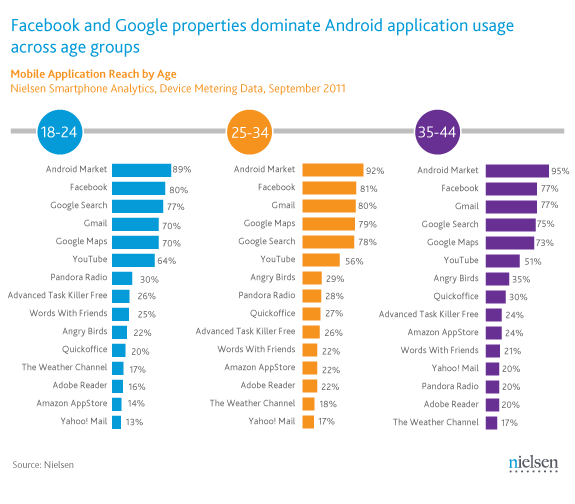 [statistika] Facebook najpopularnija aplikacija