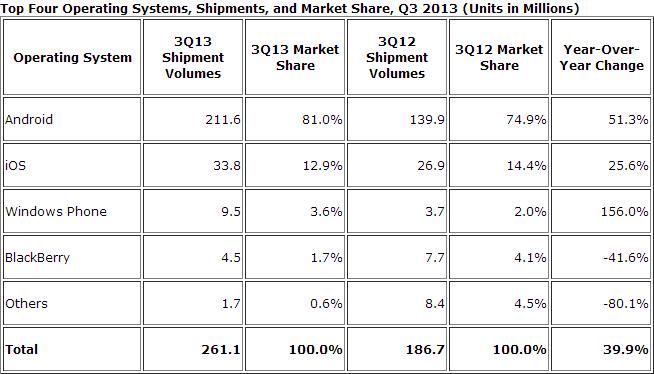 idc smartphone os q3 2013