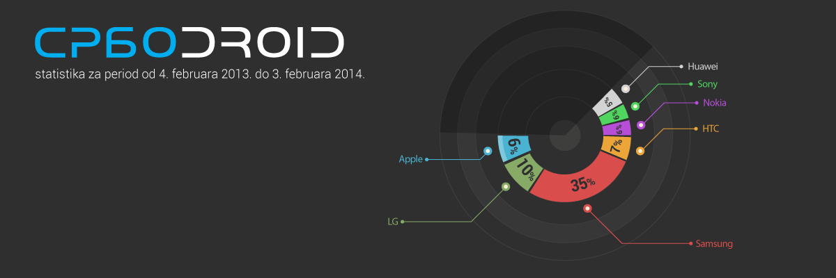 Statistika SrboDroida za 2013. godinu [INFOGRAFIK]