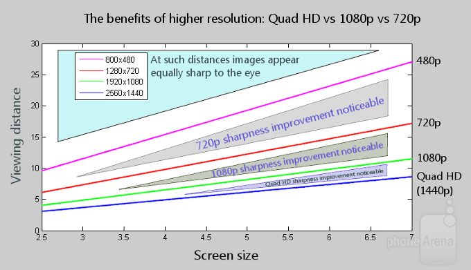Da li mi je potreban Quad HD 1440p ekran na telefonu?